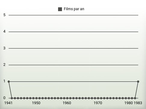 Films par an