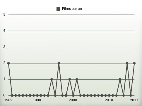 Films par an