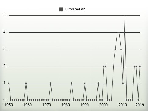 Films par an