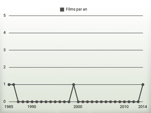 Films par an