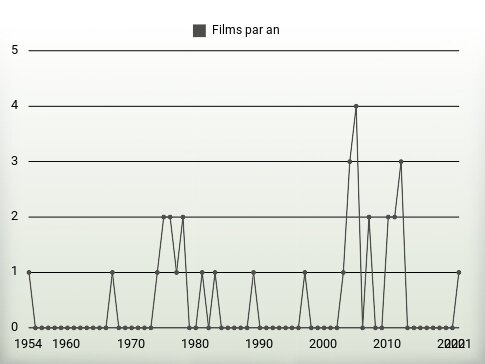 Films par an