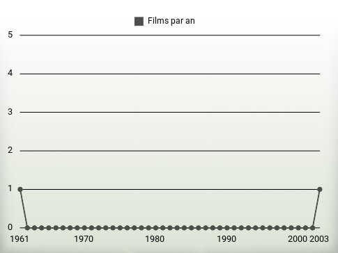 Films par an