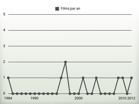 Films par an