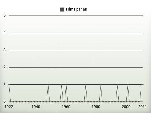 Films par an