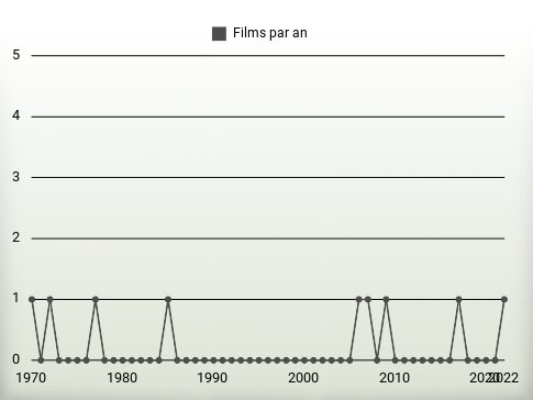 Films par an