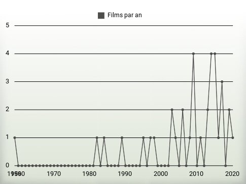 Films par an