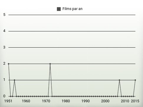 Films par an