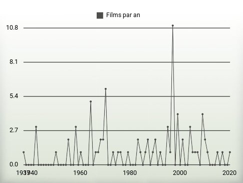 Films par an