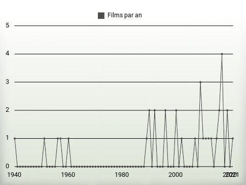 Films par an