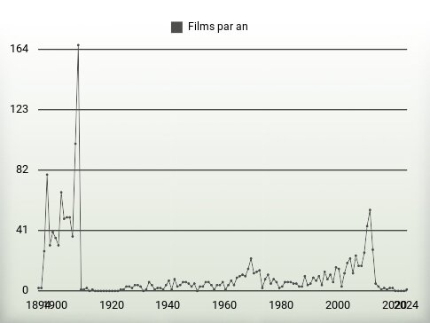 Films par an