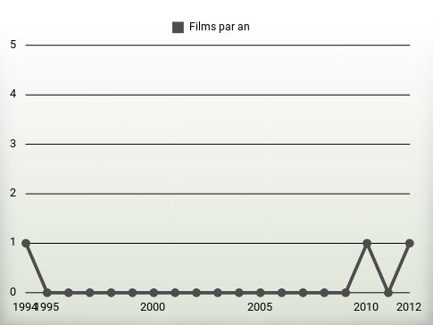 Films par an