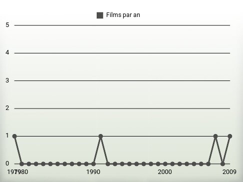 Films par an