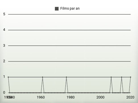 Films par an