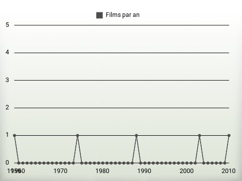 Films par an