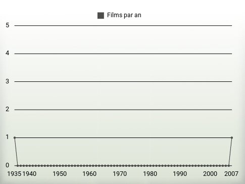 Films par an