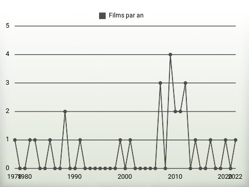 Films par an