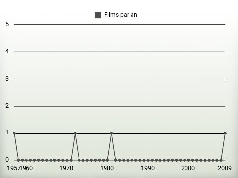 Films par an