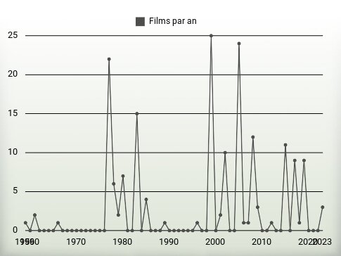 Films par an