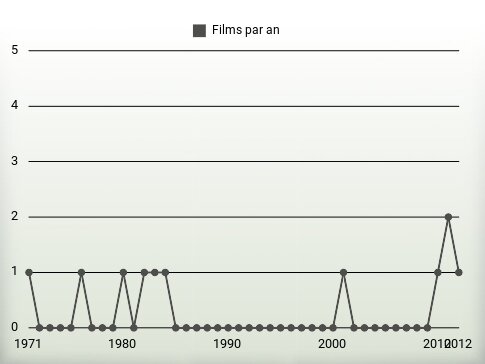 Films par an