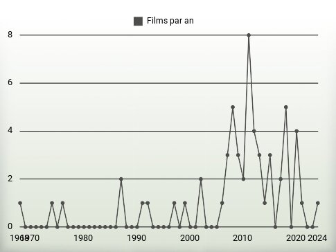 Films par an