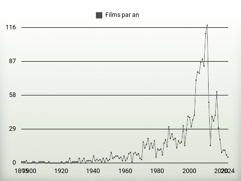 Films par an