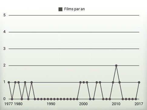 Films par an