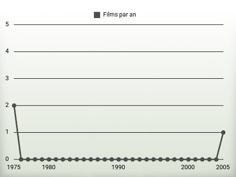 Films par an