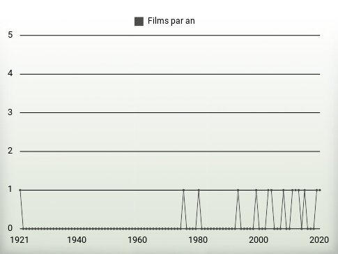 Films par an