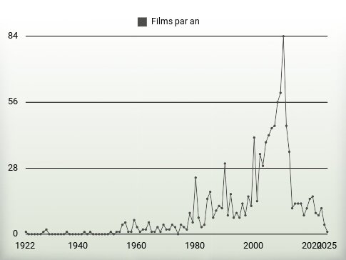 Films par an