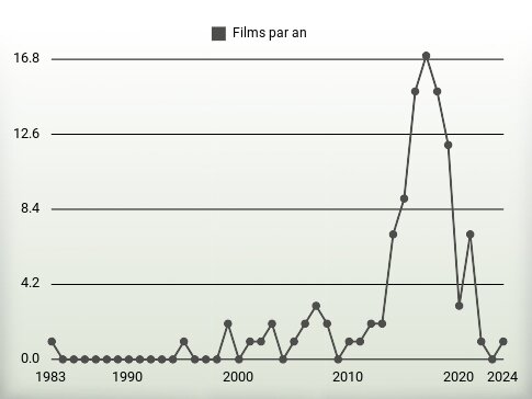 Films par an