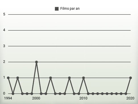 Films par an