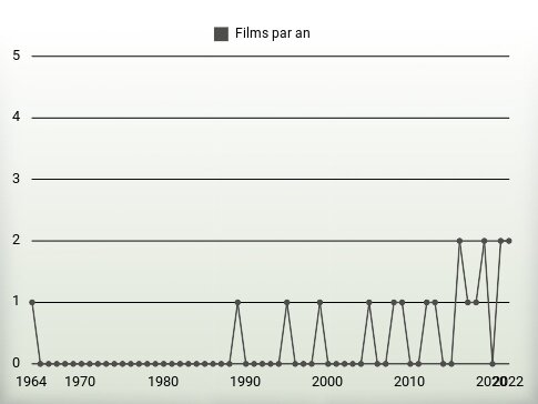 Films par an