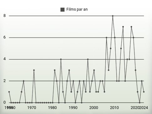 Films par an