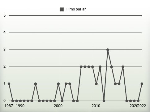 Films par an