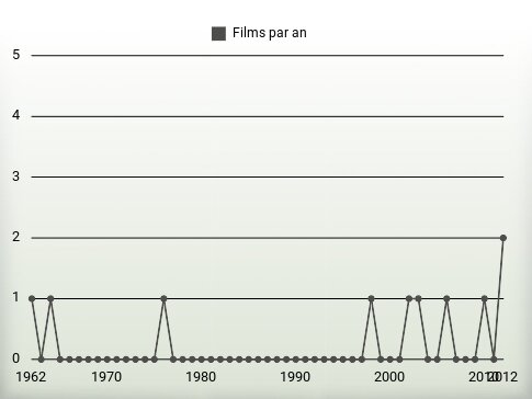 Films par an