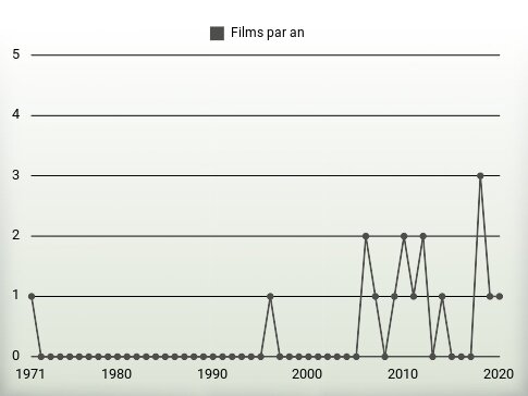 Films par an