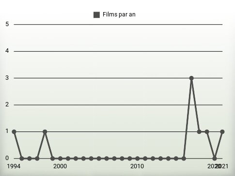 Films par an