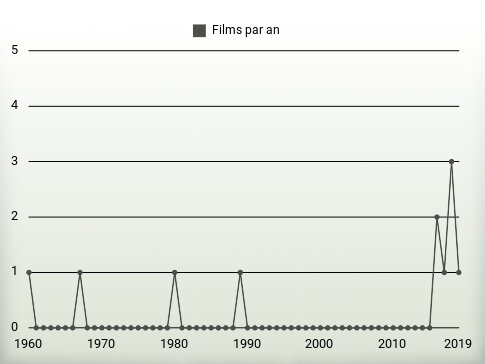 Films par an