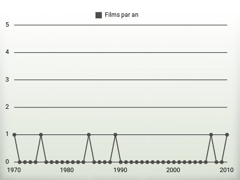 Films par an