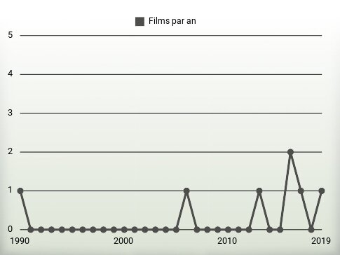 Films par an