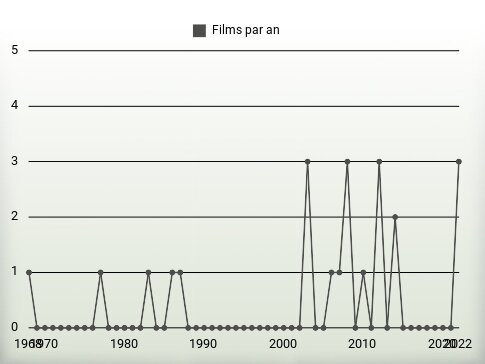 Films par an