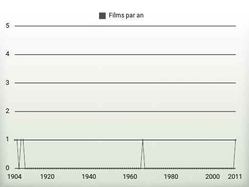 Films par an