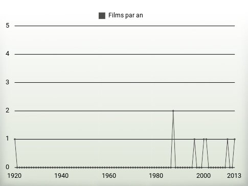 Films par an