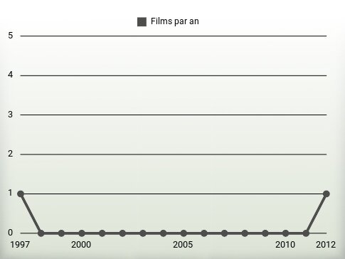 Films par an