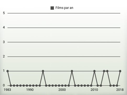 Films par an