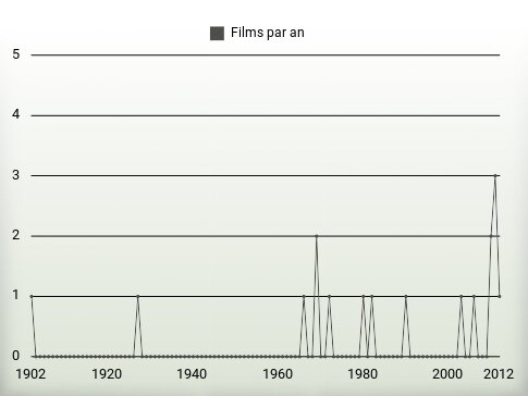 Films par an