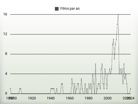 Films par an