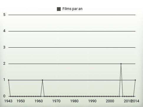 Films par an