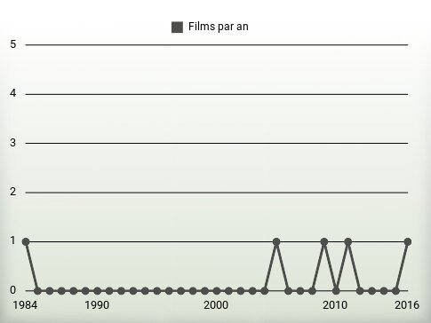 Films par an