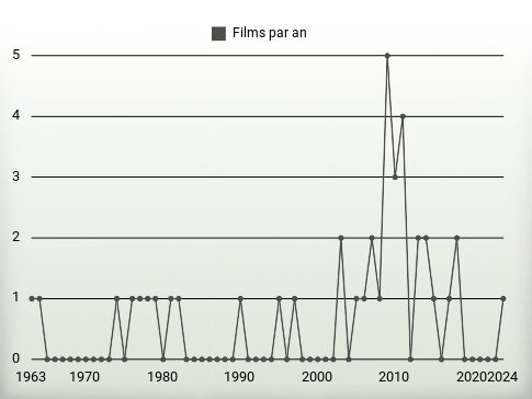 Films par an